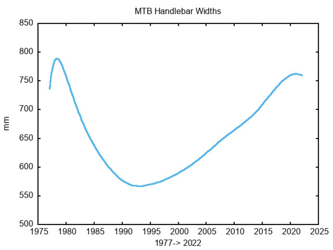 Handlebar widths 1977->2022